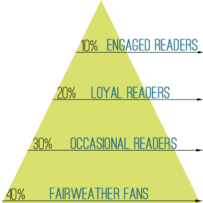 the follower pyramid