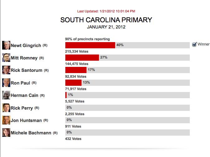 Newt Gingrich Pummels Mitt Romney in South Carolina Victory ...